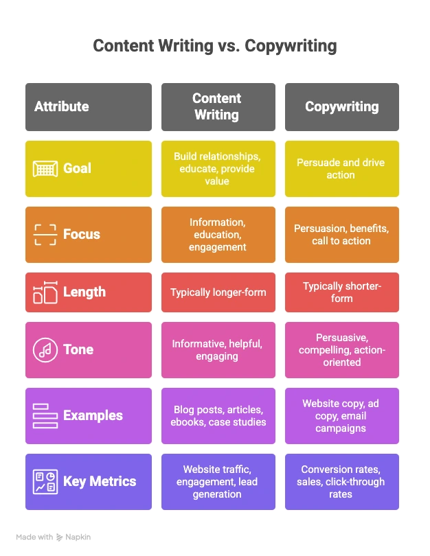 Content Writing vs. Copywriting Understanding the Key Differences